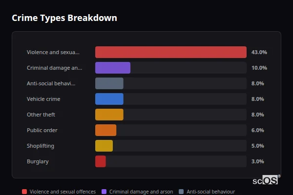 Crime Types Breakdown for Darlaston - showing Violence and sexual offences (43%), Criminal damage and arson (10%), Anti-social behaviour (8%)