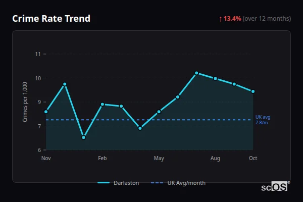 Crime Rate Trend for Darlaston - showing 13.4% increase over 12 months