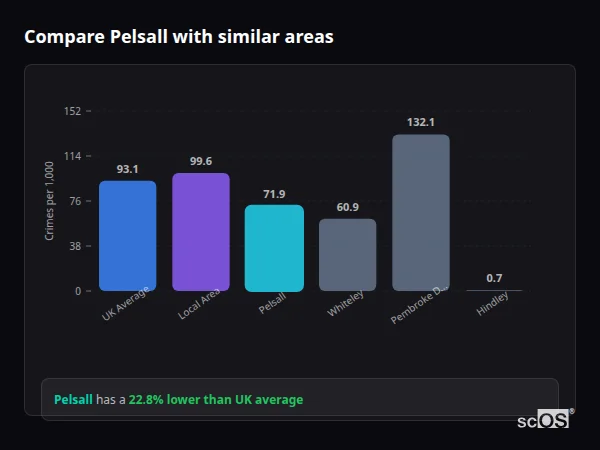 Compare Pelsall with similar populations Compare Pelsall with similar populations - Pelsall crime rate is 22.8% lower than UK average