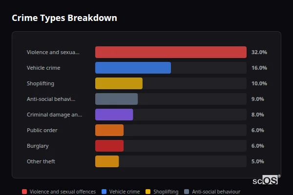 Crime Types Breakdown - Pelsall Crime Types Breakdown for Pelsall - showing Violence and sexual offences (32%), Vehicle crime (16%), Shoplifting (10%)