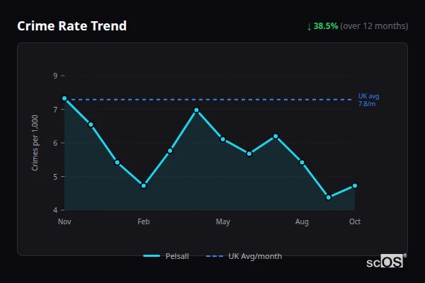 Crime Rate Trend - Pelsall Crime Rate Trend for Pelsall - showing 38.5% decrease over 12 months
