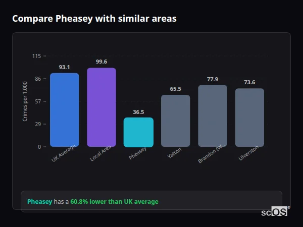 Compare Pheasey with similar populations Compare Pheasey with similar populations - Pheasey crime rate is 60.8% lower than UK average