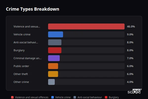 Crime Types Breakdown - Pheasey Crime Types Breakdown for Pheasey - showing Violence and sexual offences (46%), Vehicle crime (9%), Anti-social behaviour (8%)
