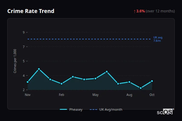 Crime Rate Trend - Pheasey Crime Rate Trend for Pheasey - showing 3.6% increase over 12 months