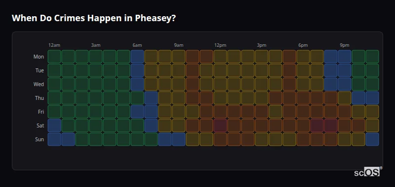 When Do Crimes Happen in Pheasey? Crime time heatmap for Pheasey - showing when crimes are most likely to occur by day and hour