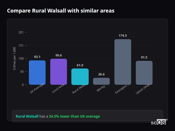 Compare Rural Walsall with similar populations Compare Rural Walsall with similar populations - Rural Walsall crime rate is 34.5% lower than UK average