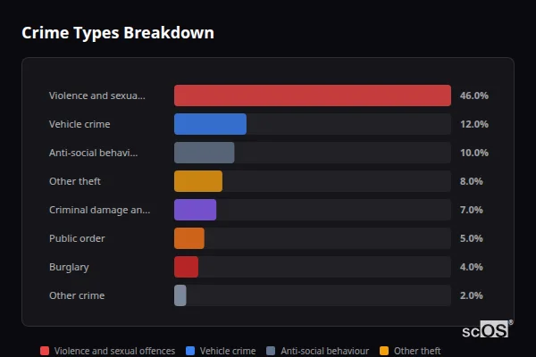 Crime Types Breakdown - Rural Walsall Crime Types Breakdown for Rural Walsall - showing Violence and sexual offences (46%), Vehicle crime (12%), Anti-social behaviour (10%)