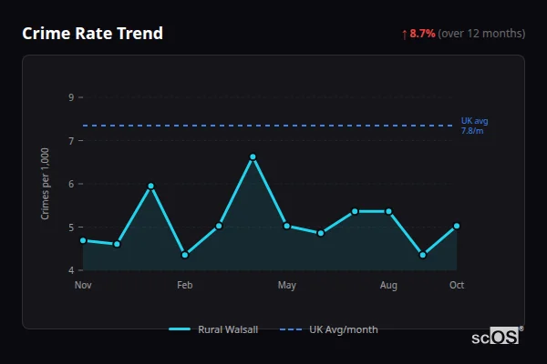 Crime Rate Trend - Rural Walsall Crime Rate Trend for Rural Walsall - showing 8.7% increase over 12 months
