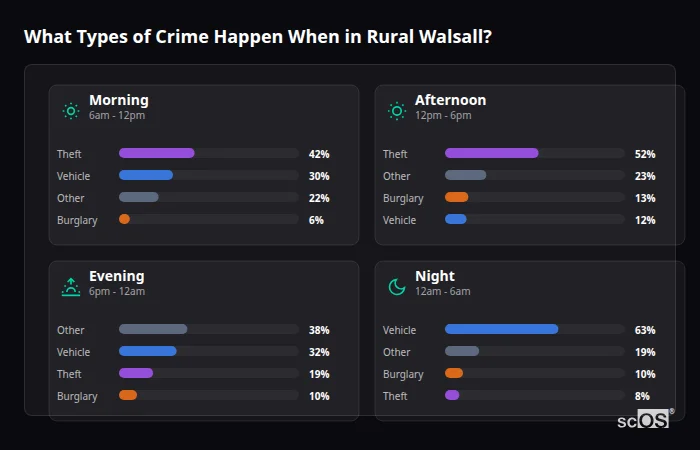 What Types of Crime Happen When in Rural Walsall? Crime types by time period for Rural Walsall - showing breakdown of burglary, violence, theft, and vehicle crime by morning, afternoon, evening, and night