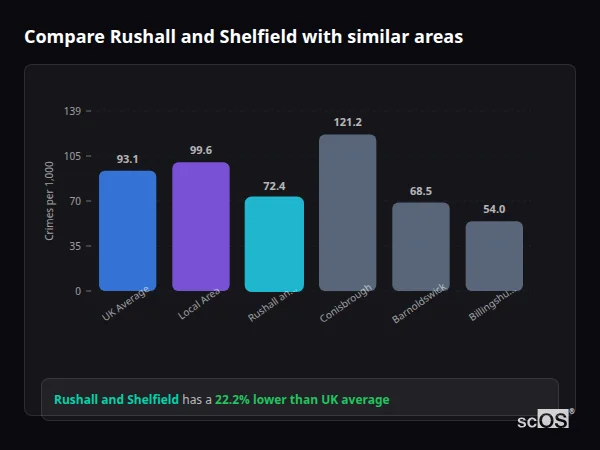 Compare Rushall and Shelfield with similar populations - Rushall and Shelfield crime rate is 22.2% lower than UK average