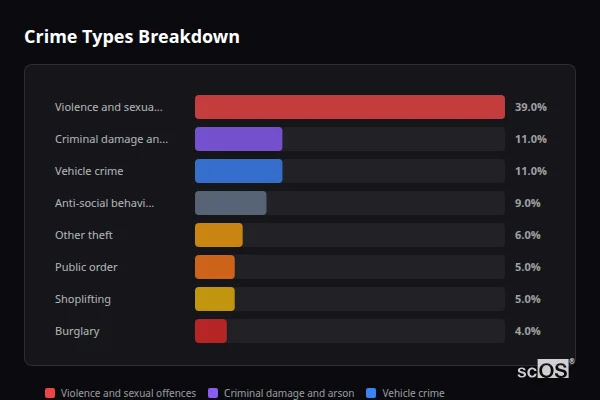 Crime Types Breakdown for Rushall and Shelfield - showing Violence and sexual offences (39%), Criminal damage and arson (11%), Vehicle crime (11%)
