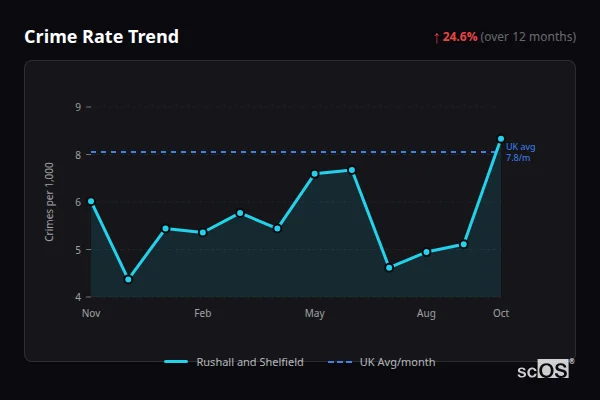 Crime Rate Trend for Rushall and Shelfield - showing 24.6% increase over 12 months