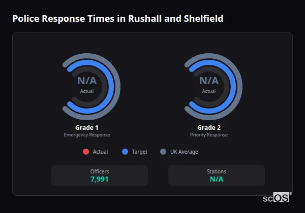 Police response times in Rushall and Shelfield - showing Grade 1 immediate and Grade 2 priority response times compared to UK averages