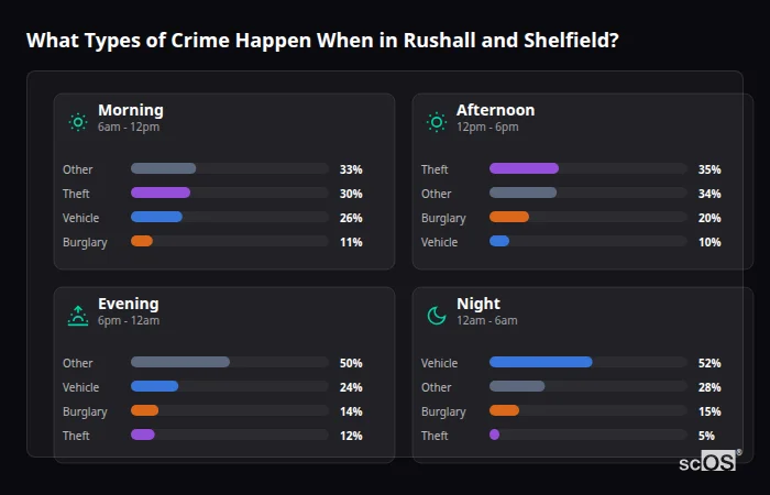 Crime types by time period for Rushall and Shelfield - showing breakdown of burglary, violence, theft, and vehicle crime by morning, afternoon, evening, and night