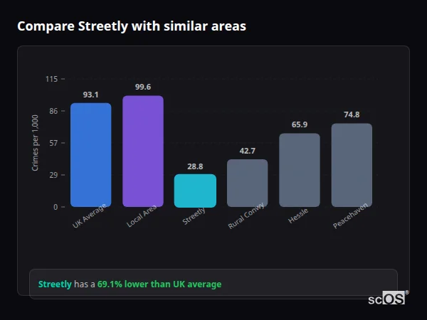 Compare Streetly with similar populations - Streetly crime rate is 69.1% lower than UK average