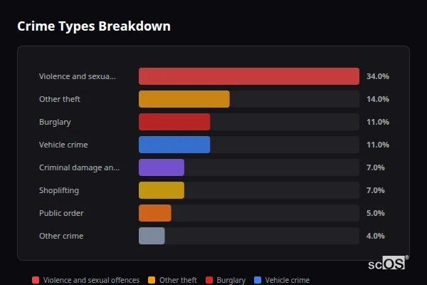 Crime Types Breakdown for Streetly - showing Violence and sexual offences (34%), Other theft (14%), Burglary (11%)