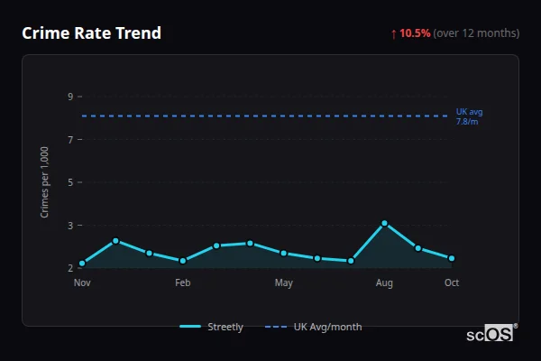 Crime Rate Trend for Streetly - showing 10.5% increase over 12 months