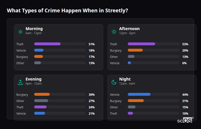 Crime types by time period for Streetly - showing breakdown of burglary, violence, theft, and vehicle crime by morning, afternoon, evening, and night