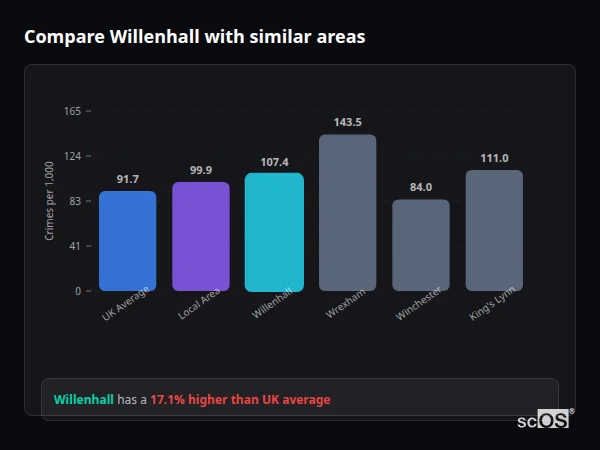 Compare Willenhall with similar populations Compare Willenhall with similar populations - Willenhall crime rate is 17.1% higher than UK average