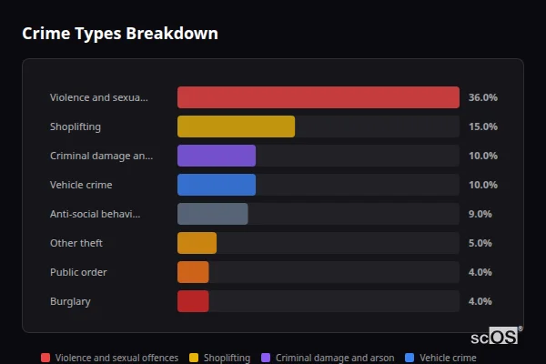 Crime Types Breakdown - Willenhall Crime Types Breakdown for Willenhall - showing Violence and sexual offences (36%), Shoplifting (15%), Criminal damage and arson (10%)