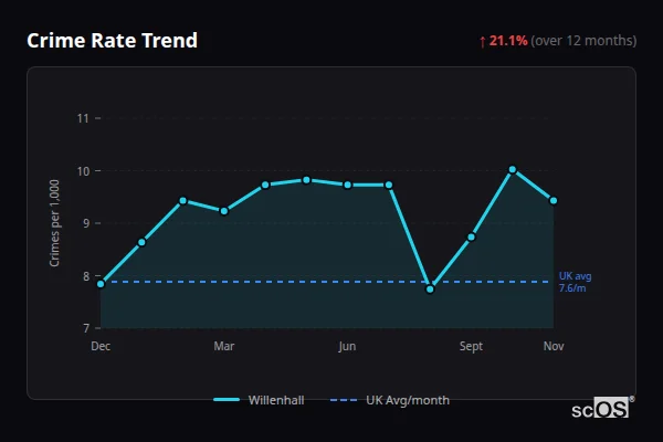 Crime Rate Trend - Willenhall Crime Rate Trend for Willenhall - showing 21.1% increase over 12 months