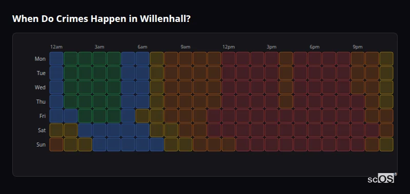 When Do Crimes Happen in Willenhall? Crime time heatmap for Willenhall - showing when crimes are most likely to occur by day and hour