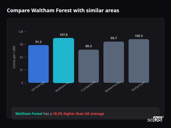 Compare Waltham Forest with similar populations Compare Waltham Forest with similar populations - Waltham Forest crime rate is 17.5% higher than UK average
