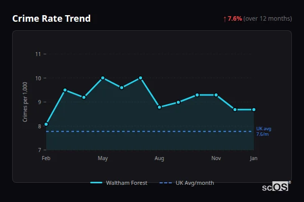 Crime Rate Trend - Waltham Forest Crime Rate Trend for Waltham Forest - showing 6.3% increase over 12 months