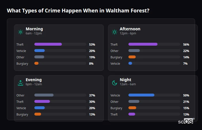 What Types of Crime Happen When in Waltham Forest? Crime types by time period for Waltham Forest - showing breakdown of burglary, violence, theft, and vehicle crime by morning, afternoon, evening, and night