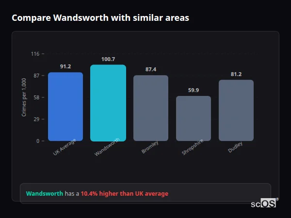 Compare Wandsworth with similar populations - Wandsworth crime rate is 11.1% higher than UK average