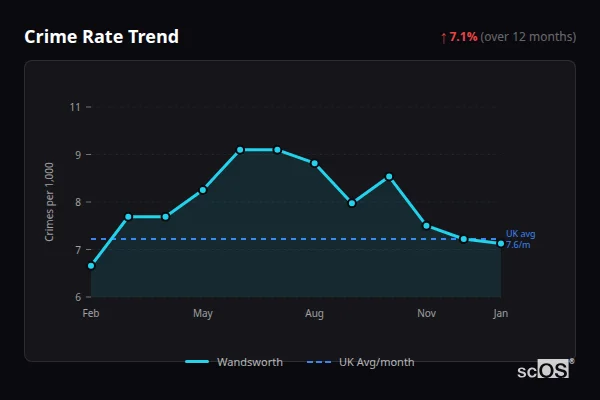 Crime Rate Trend for Wandsworth - showing 5.6% increase over 12 months