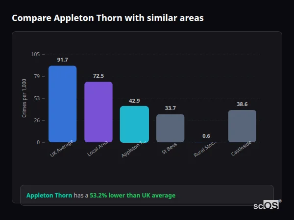 Compare Appleton Thorn with similar populations - Appleton Thorn crime rate is 53.2% lower than UK average