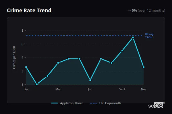 Crime Rate Trend for Appleton Thorn - showing 0% stable over 12 months