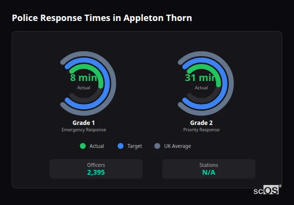 Police response times in Appleton Thorn - showing Grade 1 immediate and Grade 2 priority response times compared to UK averages