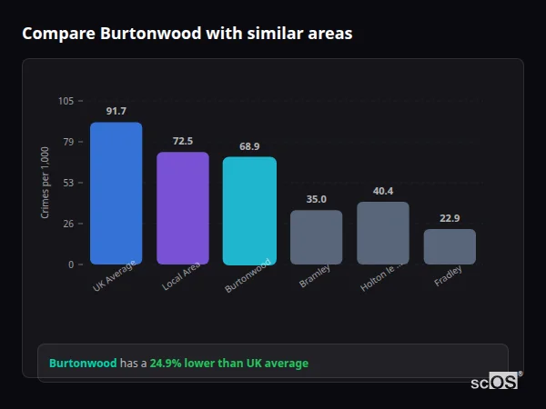 Compare Burtonwood with similar populations - Burtonwood crime rate is 24.9% lower than UK average
