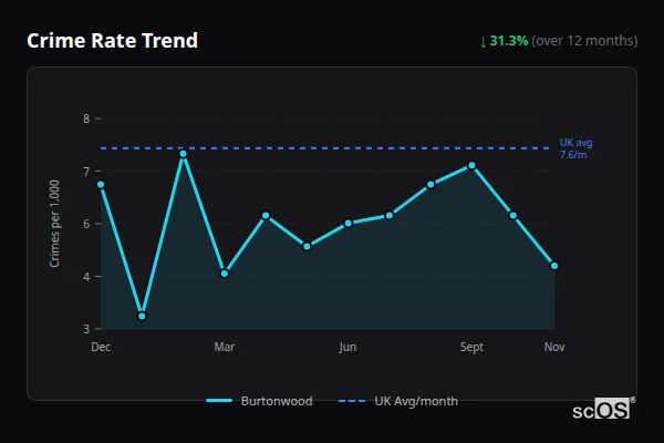 Crime Rate Trend for Burtonwood - showing 31.3% decrease over 12 months