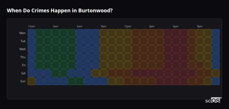 Crime time heatmap for Burtonwood - showing when crimes are most likely to occur by day and hour