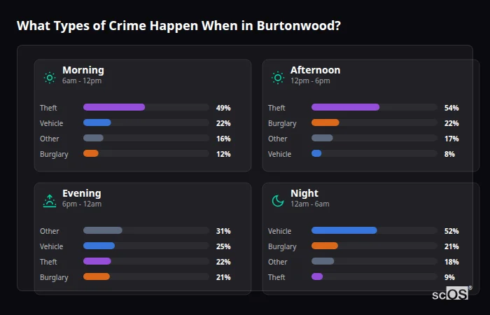 Crime types by time period for Burtonwood - showing breakdown of burglary, violence, theft, and vehicle crime by morning, afternoon, evening, and night