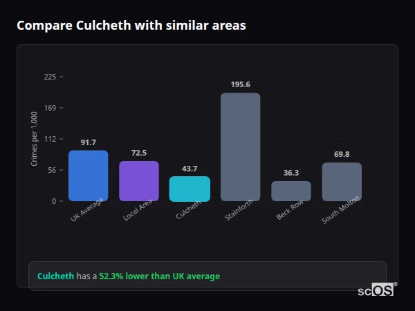 Compare Culcheth with similar populations Compare Culcheth with similar populations - Culcheth crime rate is 52.3% lower than UK average