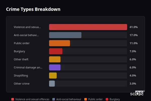 Crime Types Breakdown - Culcheth Crime Types Breakdown for Culcheth - showing Violence and sexual offences (41%), Anti-social behaviour (17%), Public order (11%)