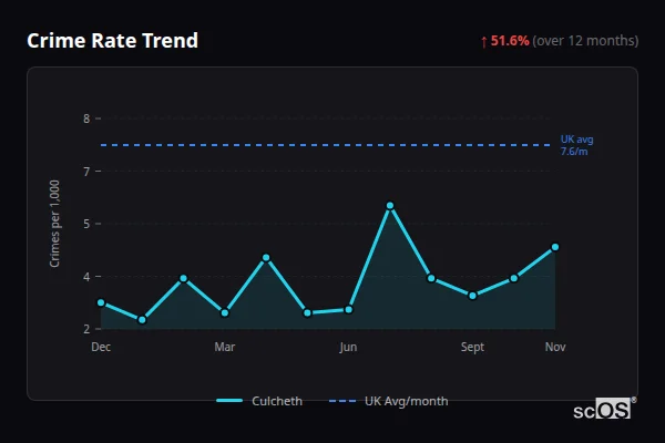 Crime Rate Trend - Culcheth Crime Rate Trend for Culcheth - showing 51.6% increase over 12 months