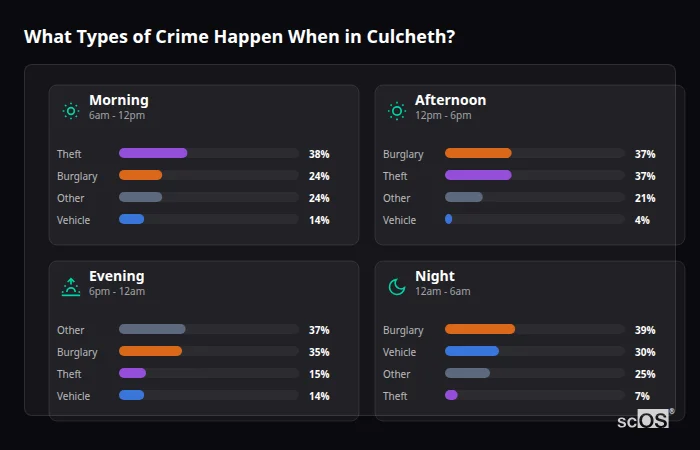 What Types of Crime Happen When in Culcheth? Crime types by time period for Culcheth - showing breakdown of burglary, violence, theft, and vehicle crime by morning, afternoon, evening, and night