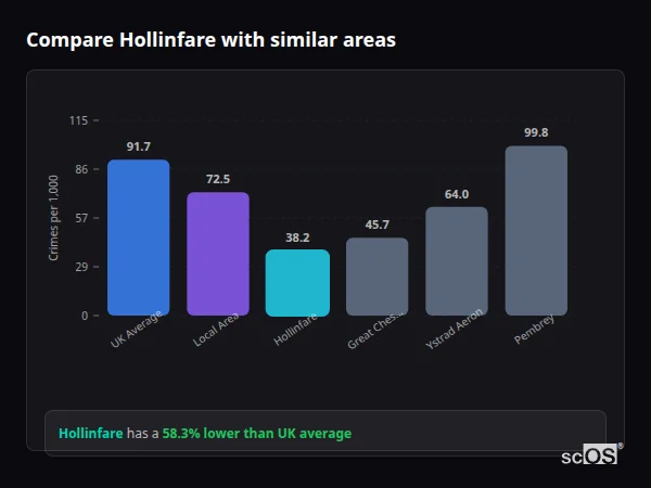 Compare Hollinfare with similar populations - Hollinfare crime rate is 58.3% lower than UK average