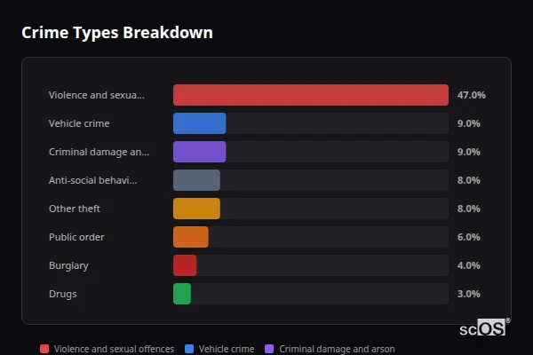 Crime Types Breakdown for Hollinfare - showing Violence and sexual offences (47%), Vehicle crime (9%), Criminal damage and arson (9%)