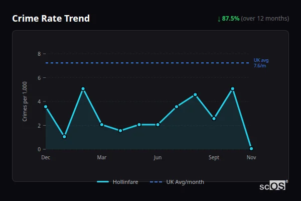 Crime Rate Trend for Hollinfare - showing 87.5% decrease over 12 months