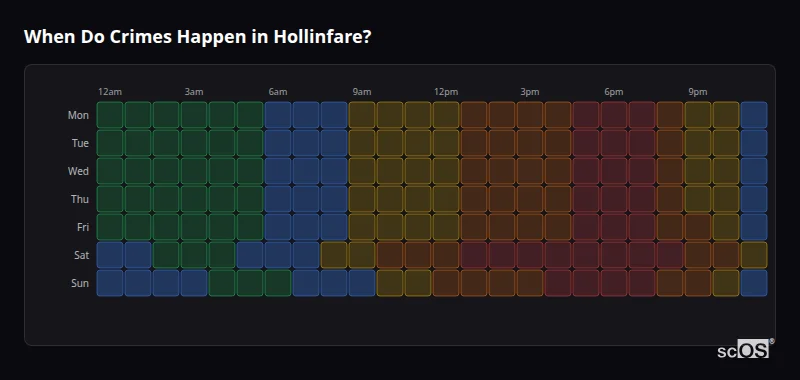 Crime time heatmap for Hollinfare - showing when crimes are most likely to occur by day and hour