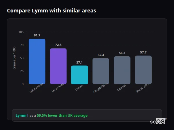 Compare Lymm with similar populations Compare Lymm with similar populations - Lymm crime rate is 59.5% lower than UK average