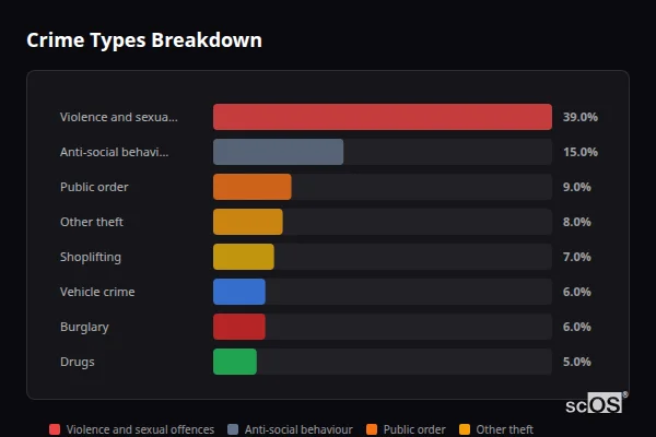 Crime Types Breakdown - Lymm Crime Types Breakdown for Lymm - showing Violence and sexual offences (39%), Anti-social behaviour (15%), Public order (9%)