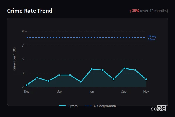 Crime Rate Trend - Lymm Crime Rate Trend for Lymm - showing 35% increase over 12 months
