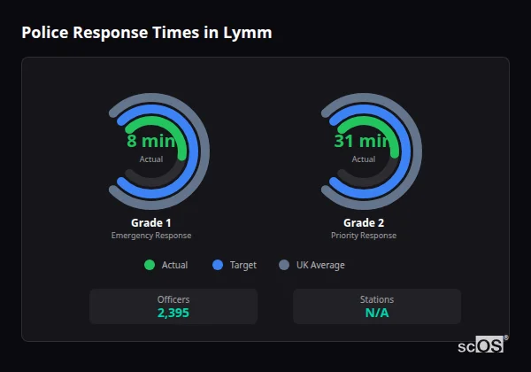 Police Response Times in Lymm Police response times in Lymm - showing Grade 1 immediate and Grade 2 priority response times compared to UK averages
